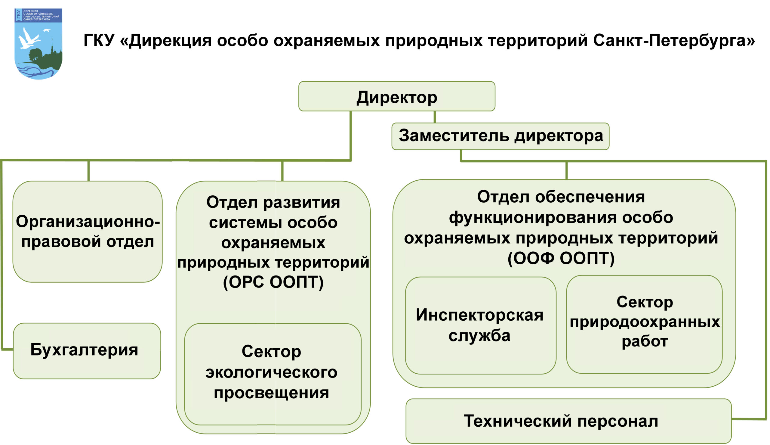 Дирекция государственного казенного учреждения. Дирекция ООПТ. Структура ООПТ. Дирекция ООПТ СПБ. Дирекция по особо охраняемым природным территориям.